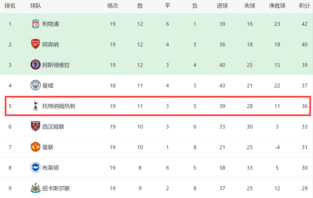 2-4后！英超争四刺激：热刺无缘回前四，4队差8分，争1个欧冠席位