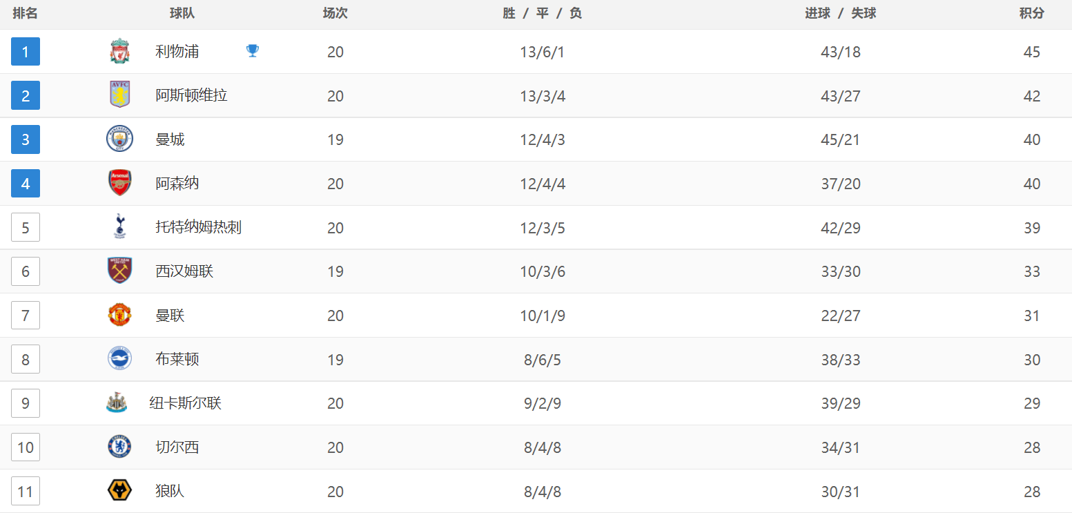 英超最新积分战报：利物浦4-2领跑，伪豪门4连败，曼城第3名