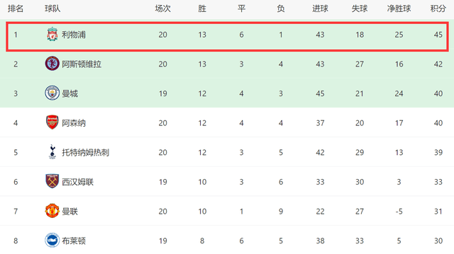 4-2后！英超争冠新局面：利物浦领先2豪门5分，阻击曼城4连冠