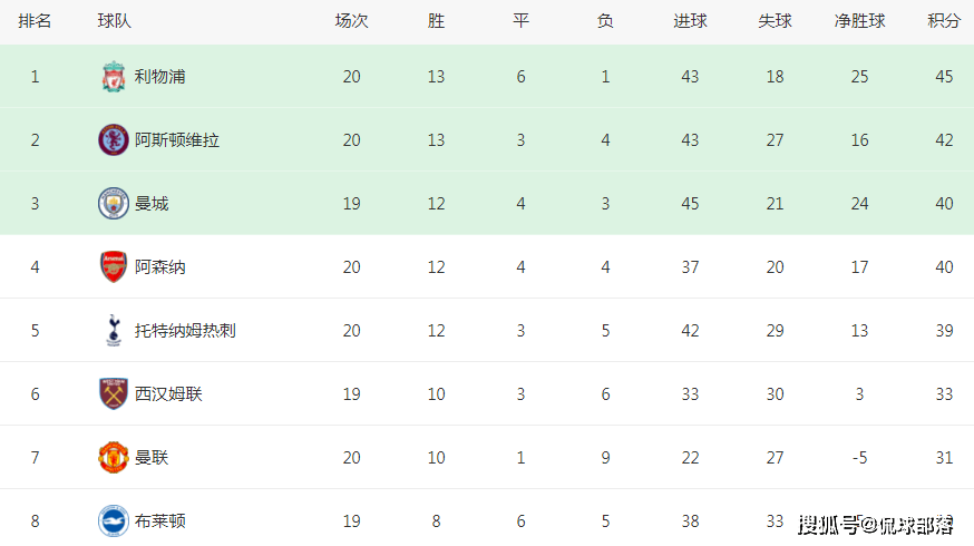 4-2！3-2！2-0！英超争冠格局大乱：利物浦3分领跑，阿森纳跌第4