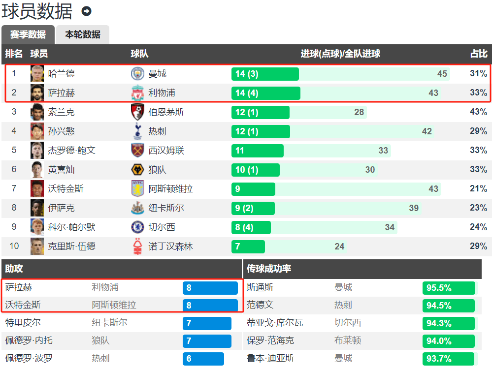 利物浦晒萨拉赫本赛季英超数据：20场14球8助 领跑射手榜&amp;助攻榜