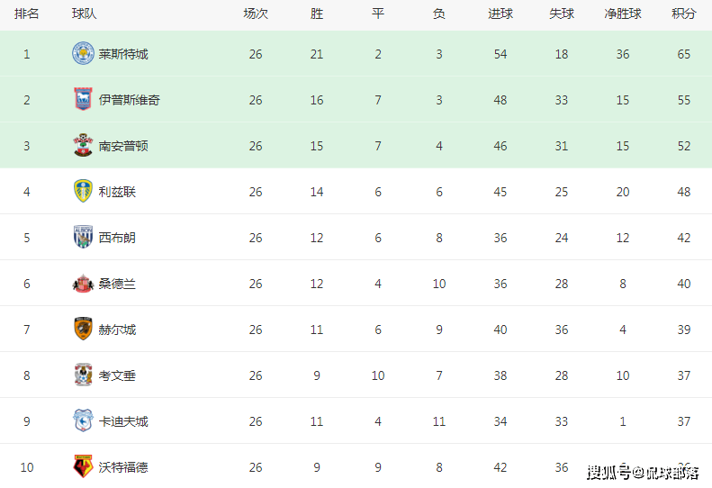 4-1！英冠领头羊11轮不败领跑，又甩开第三13分，重返英超挡不住