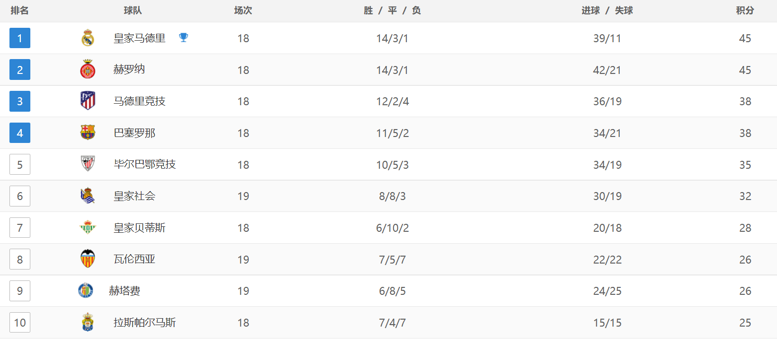 西甲最新战报：瓦伦西亚3-1赢了，赫塔费3红牌，皇家社会1-1绝平