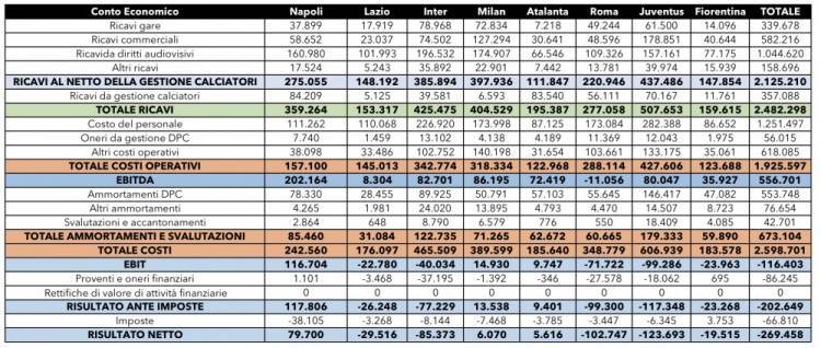 意甲上赛季球队营收情况：前八球队营收21.2亿欧增长27%