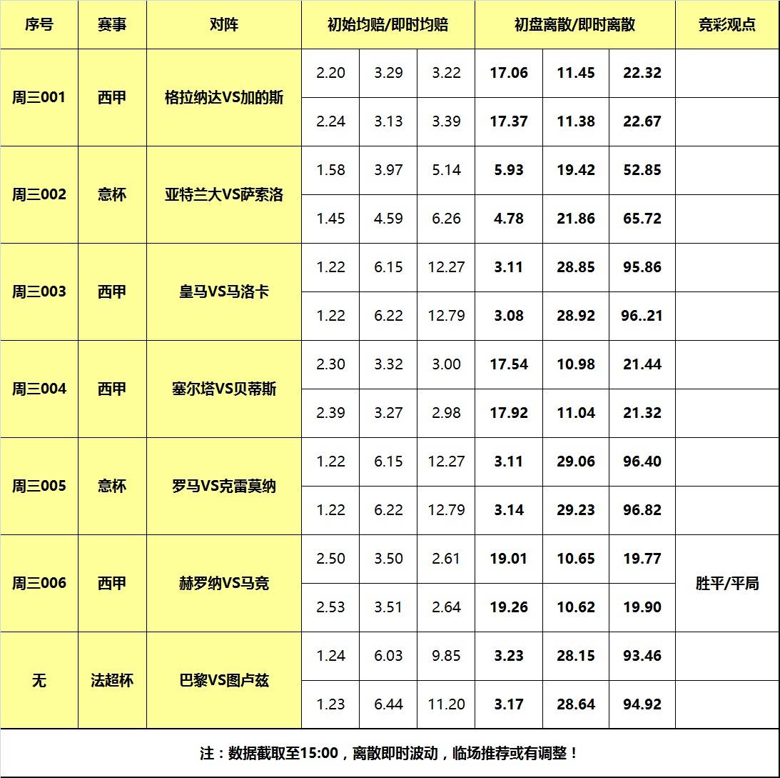 3日大嘴足球离散：皇马巴黎迎战弱旅，西甲黑马阻击马竞！