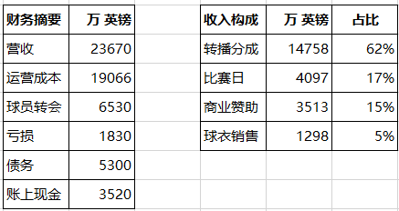 你从西汉姆联财报发现了什么秘密？中超转播权为啥分那么少