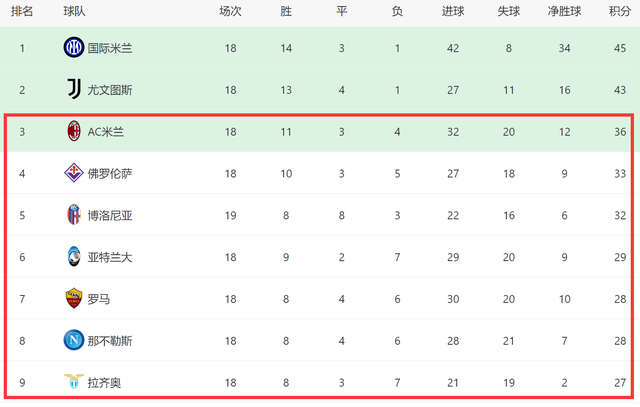 1-1绝平！意甲争四又爆冷：大黑马2轮不胜，7队争2个名额罗马难了