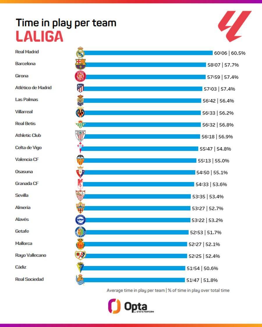 西甲场均净比赛时间排行，皇马60分零6秒居首&amp;巴萨赫罗纳二三位