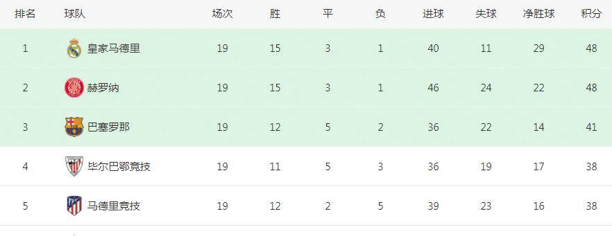 西甲第6升至西甲第2！ 2.2亿黑马崛起：19轮积48分，有望拿下奇迹