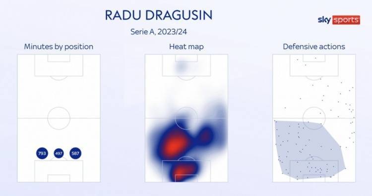 德拉古辛意甲本赛季成功解围87次第二，59次成功争顶第三