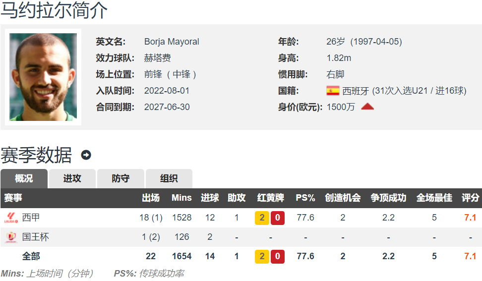英媒：阿森纳计划引进西甲22场14球前锋马约拉尔 报价2200万镑