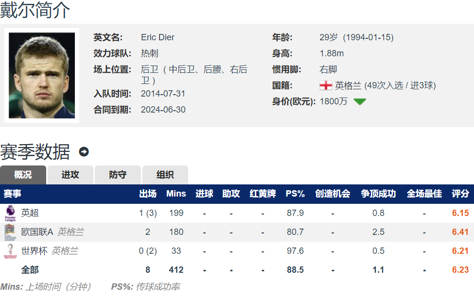 凯恩德甲争冠增加难度！罗马诺：拜仁400万欧签下热刺漏勺戴尔