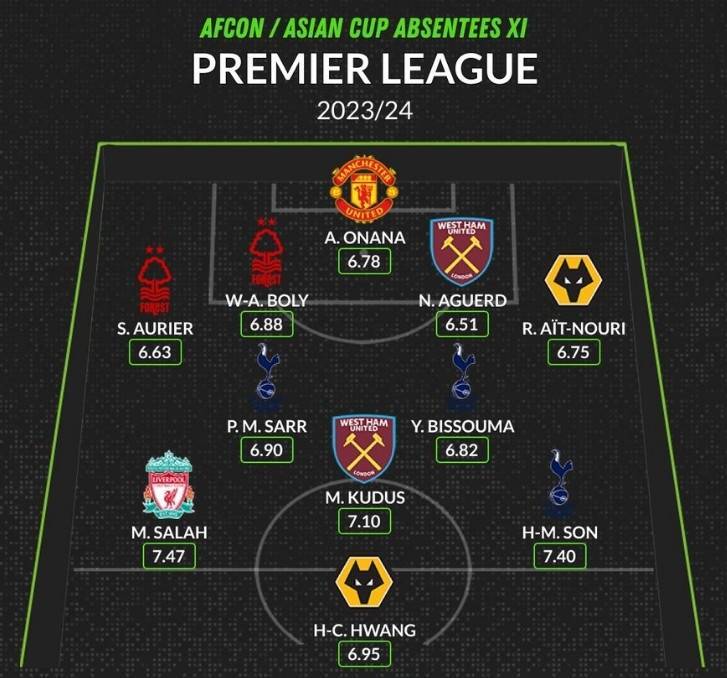 WS评英超参加非洲杯&amp;亚洲杯最佳阵：萨拉赫、孙兴慜、奥纳纳在列
