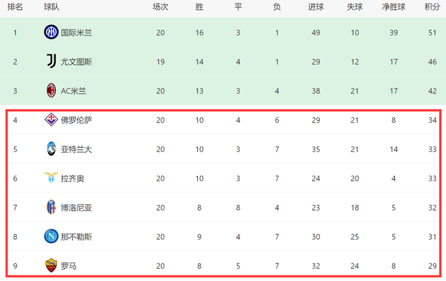 5-0后！意甲争四生变：亚特兰大差前四1分，6队竞争罗马难了