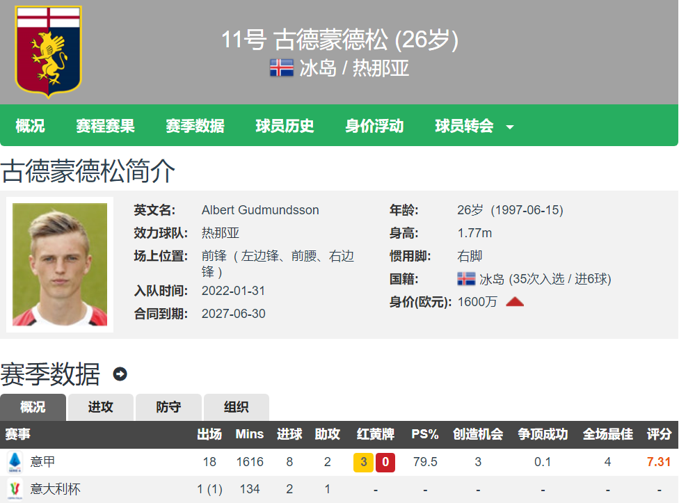名记：意甲三强争夺26岁冰岛前锋 本赛季18场8球2助 身价1600万欧