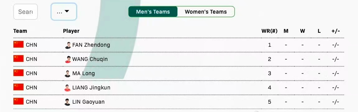 国乒全主力出战团体世乒赛！有望添新世界冠军，陈幸同无缘引热议