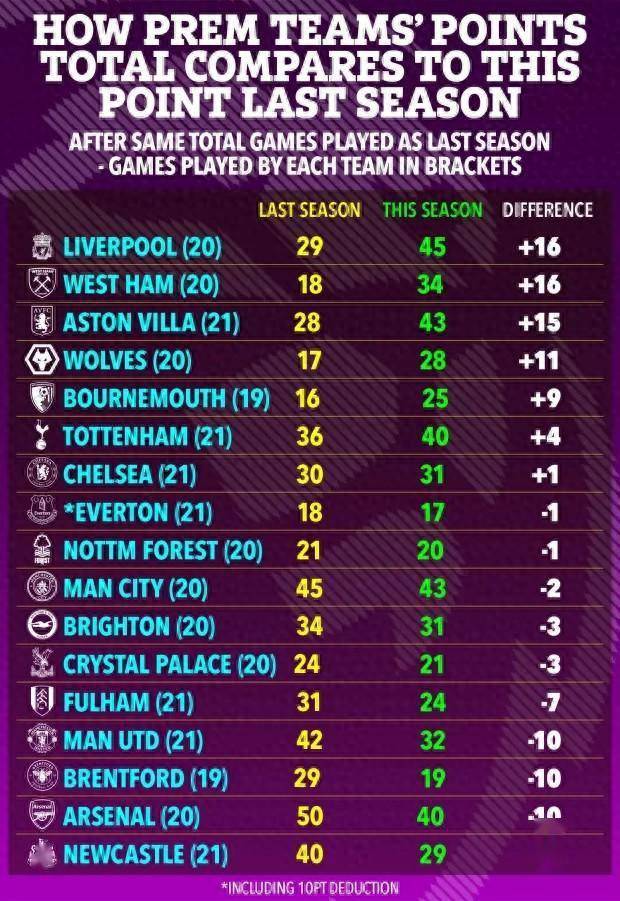 英超各队与上赛季同期分差：利物浦多拿16分 曼联、枪手少拿10分