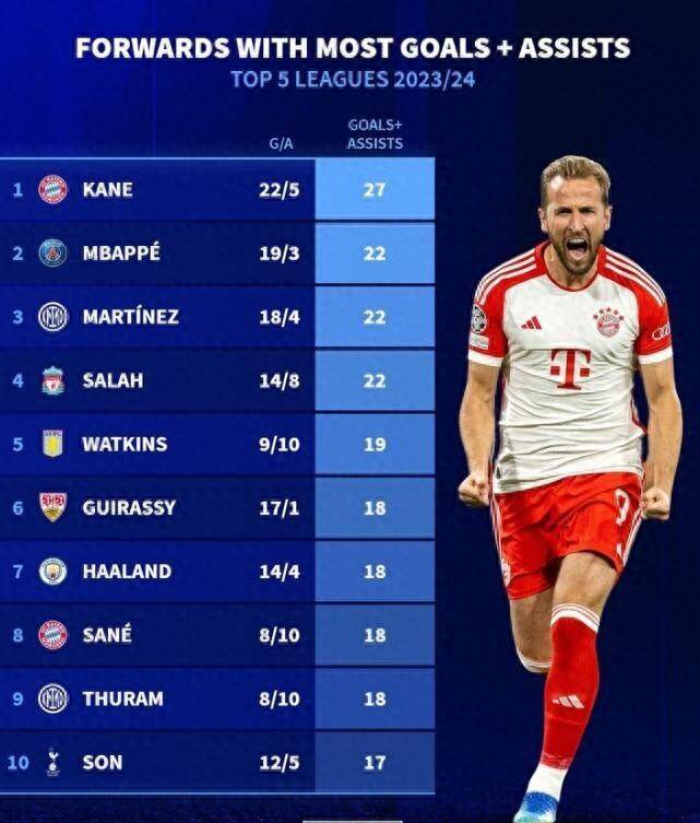 本赛季五大联赛参与进球最多的锋线球员：凯恩27球领衔