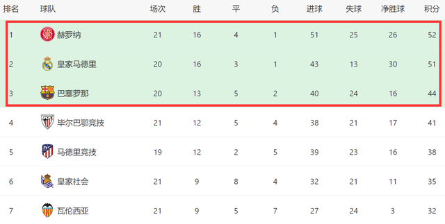 5-1逆转！西甲榜首一夜2次易主：赫罗纳大胜+反超皇马，3队争冠