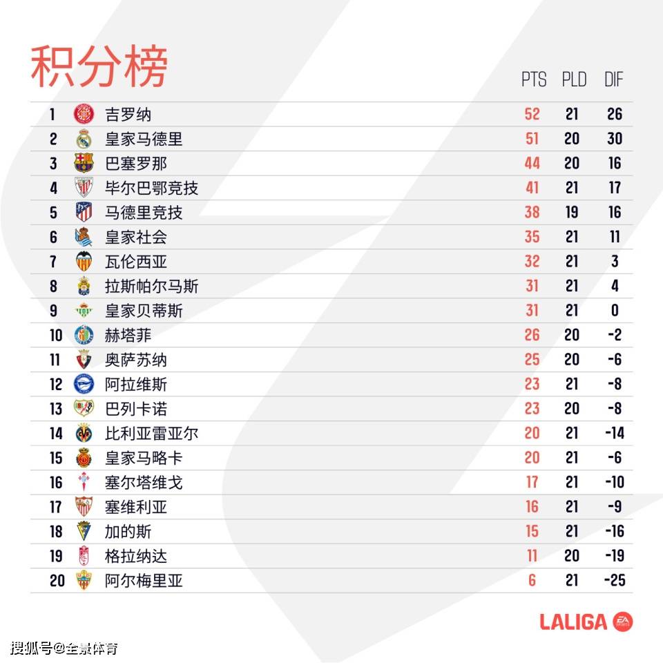 西甲最新积分榜：皇马让二追三仍居次席，黑马5-1大胜继续领跑