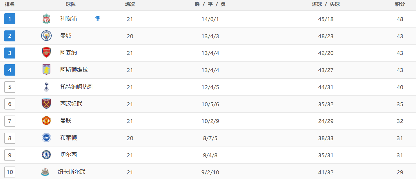 英超最新积分战报：西汉姆联被补时绝平，利物浦5连胜继续领跑