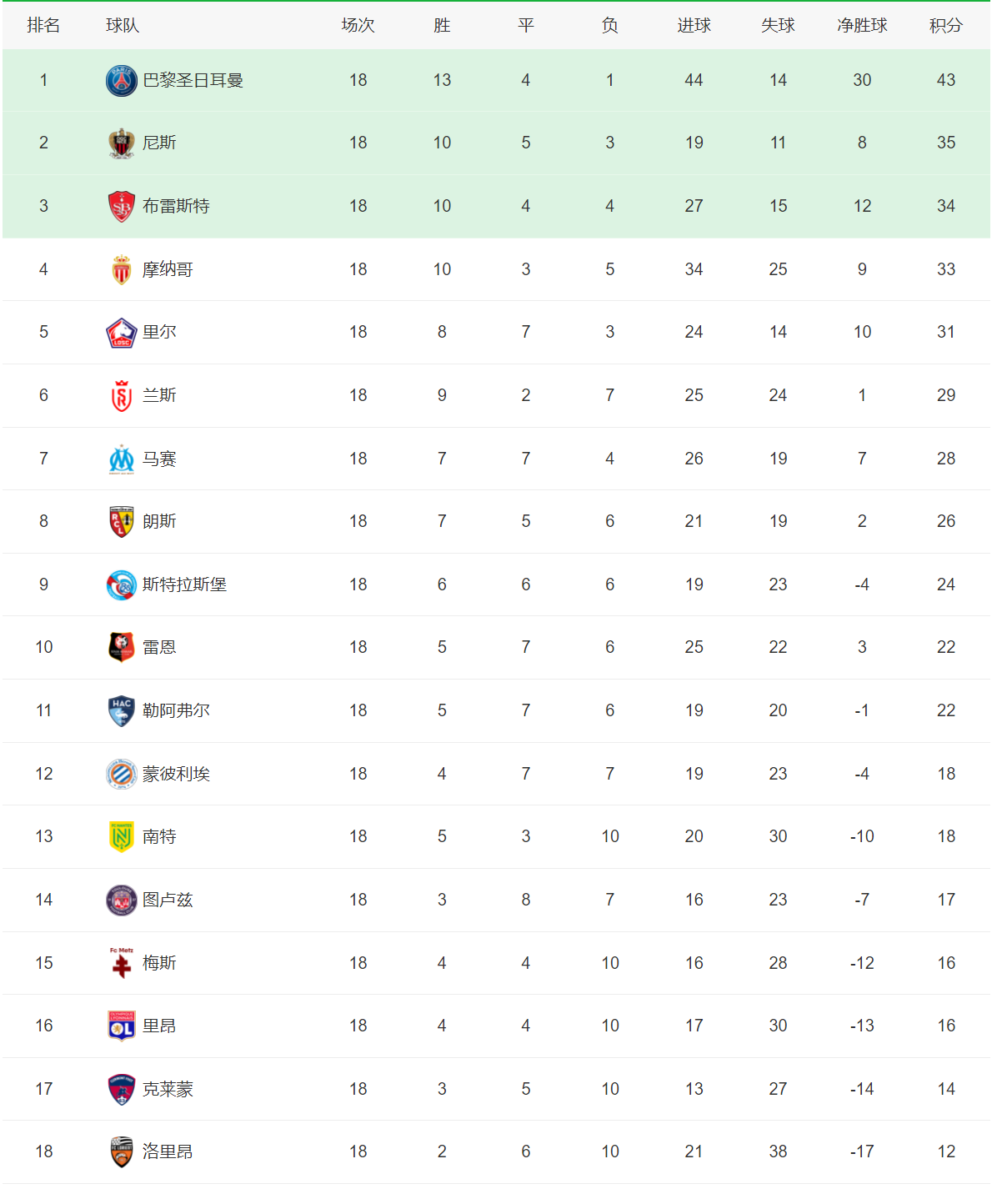 五大联赛积分榜：西德黑马占据榜首，意甲榜首易主，英超黑马掉队