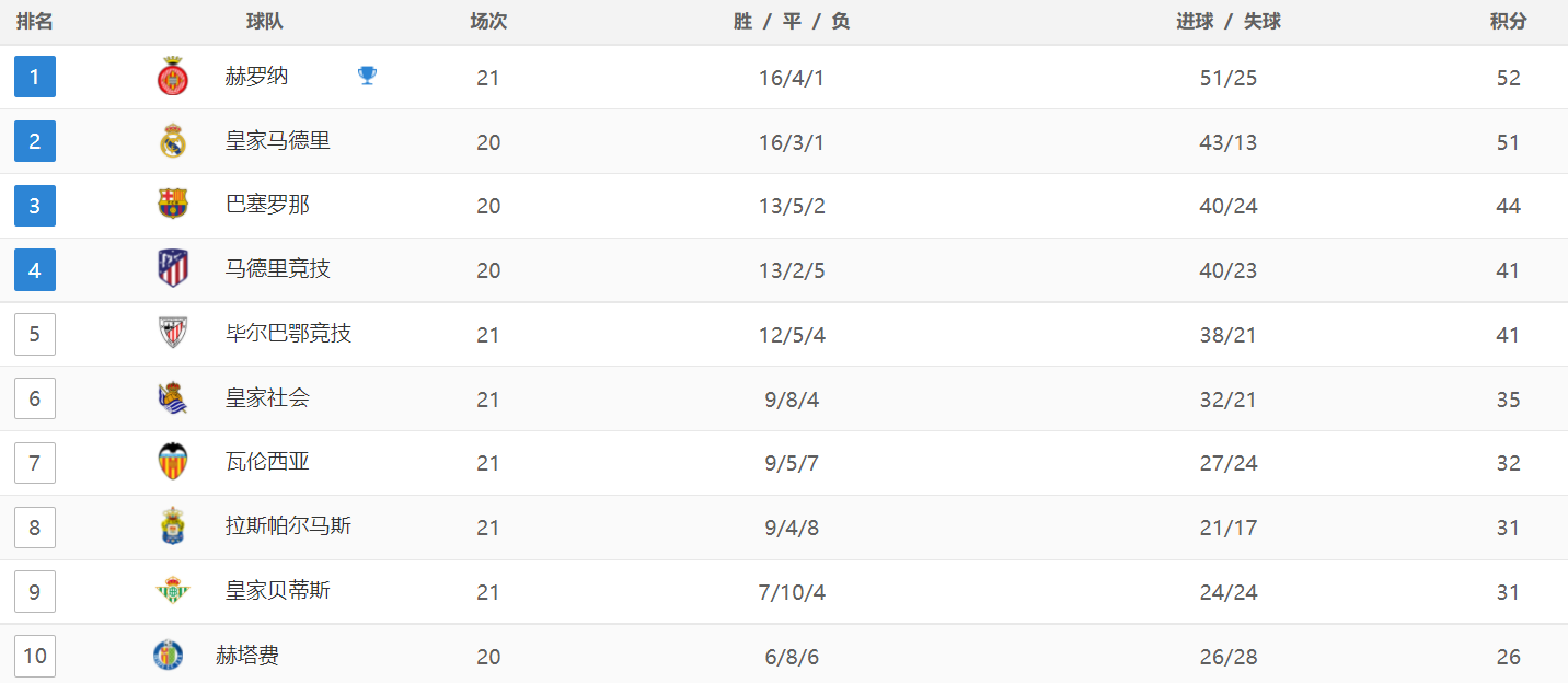 西甲最新积分战报：马竞险胜，升到第4，巴萨第3，大黑马压制皇马