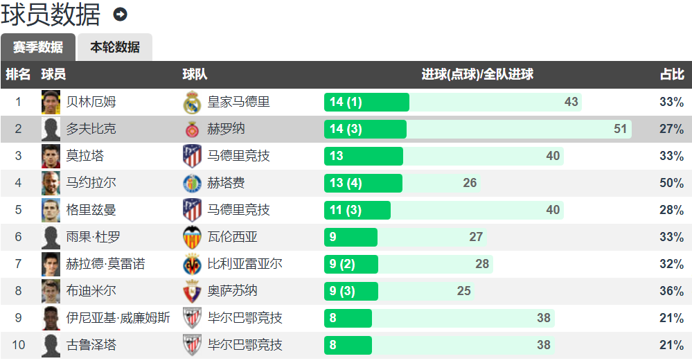 西甲“瓦尔迪” 转会费仅775万欧 本赛季14球5助造19球 西甲最多