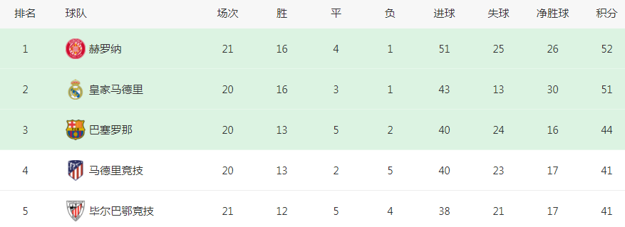 2-3！西甲领头羊出局，17场不败终止，因祸得福：有望赢皇马夺冠