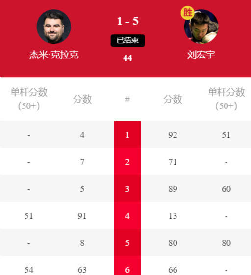 4-1、4-3，打脸世锦赛冠军墨菲，5-1，中国小将横扫晋级正赛