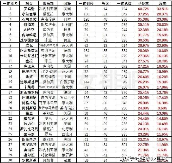 意甲数据出炉：朱婷再次进攻效率第一！一传进步大，力量逐渐恢复