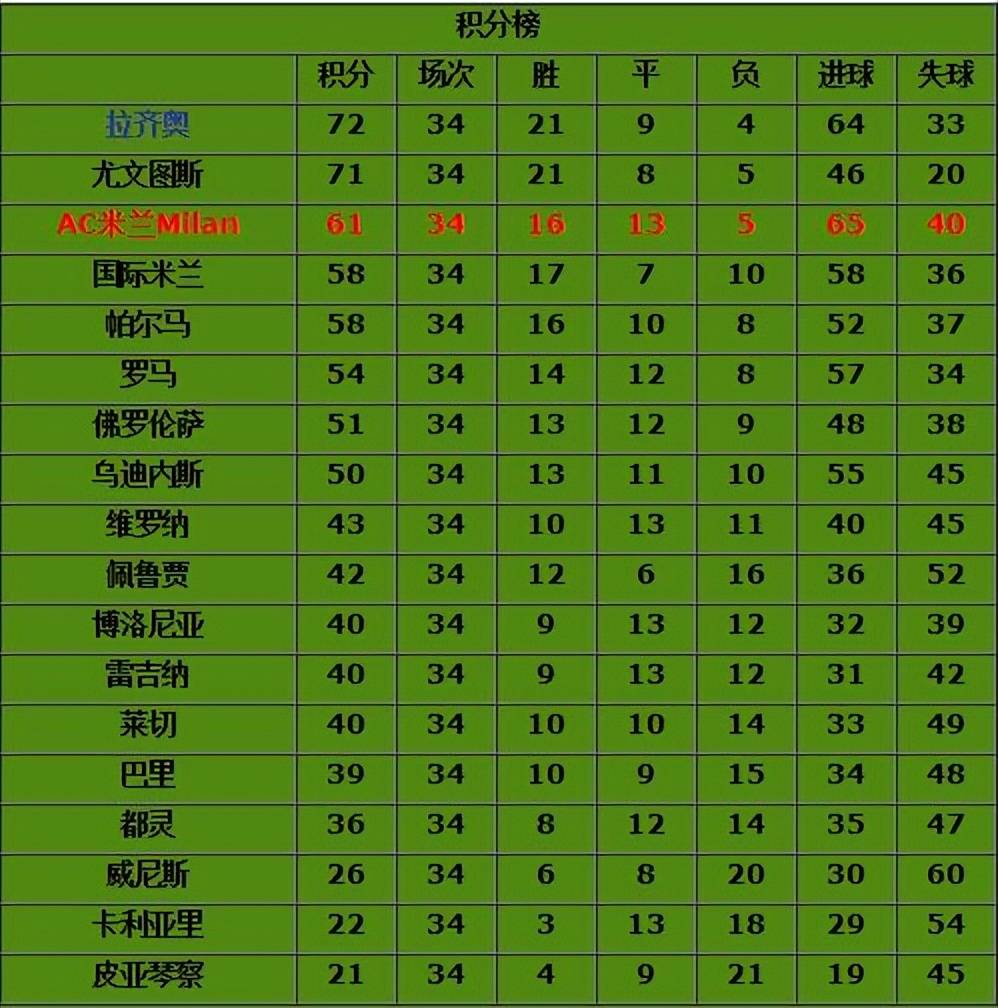 【资料】AC米兰1999-2000赛季意甲第30-34轮，排名第3，舍瓦勇夺金靴