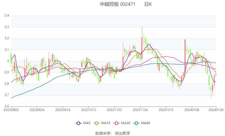 中超控股：2023年预计盈利2.15亿元-2.6亿元 同比扭亏