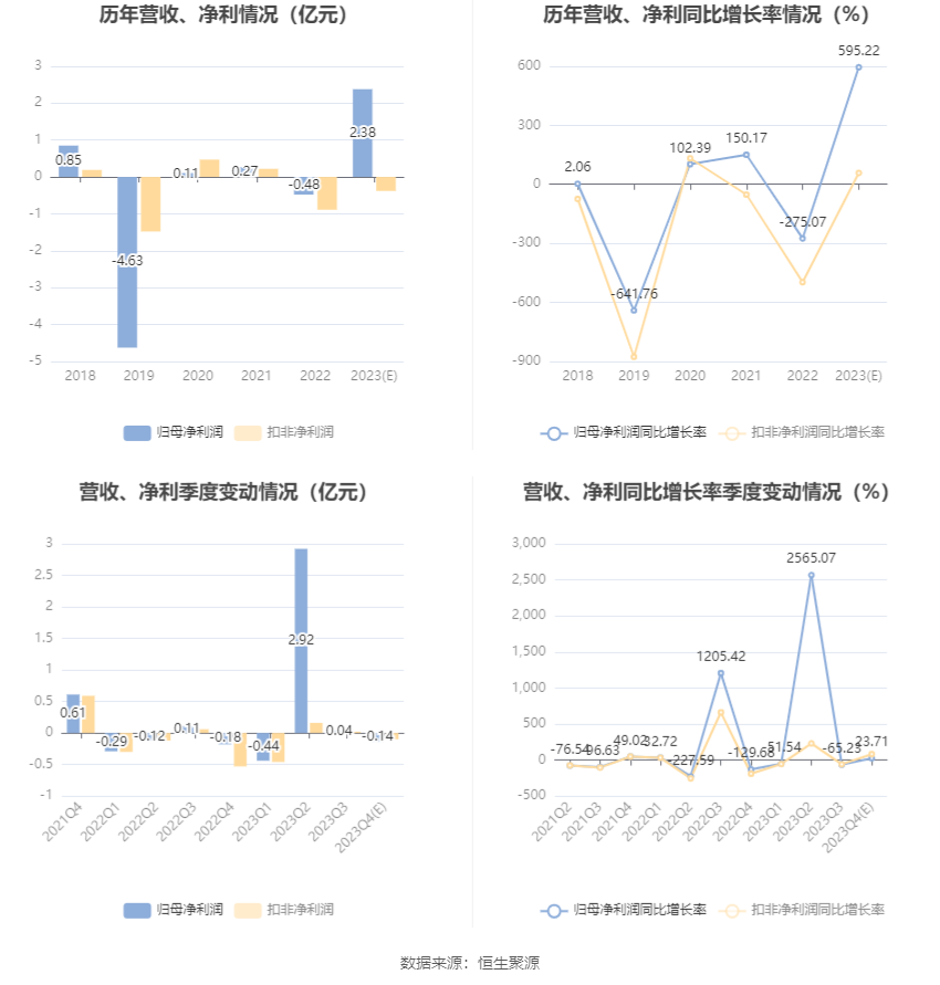 中超控股：2023年预计盈利2.15亿元-2.6亿元 同比扭亏