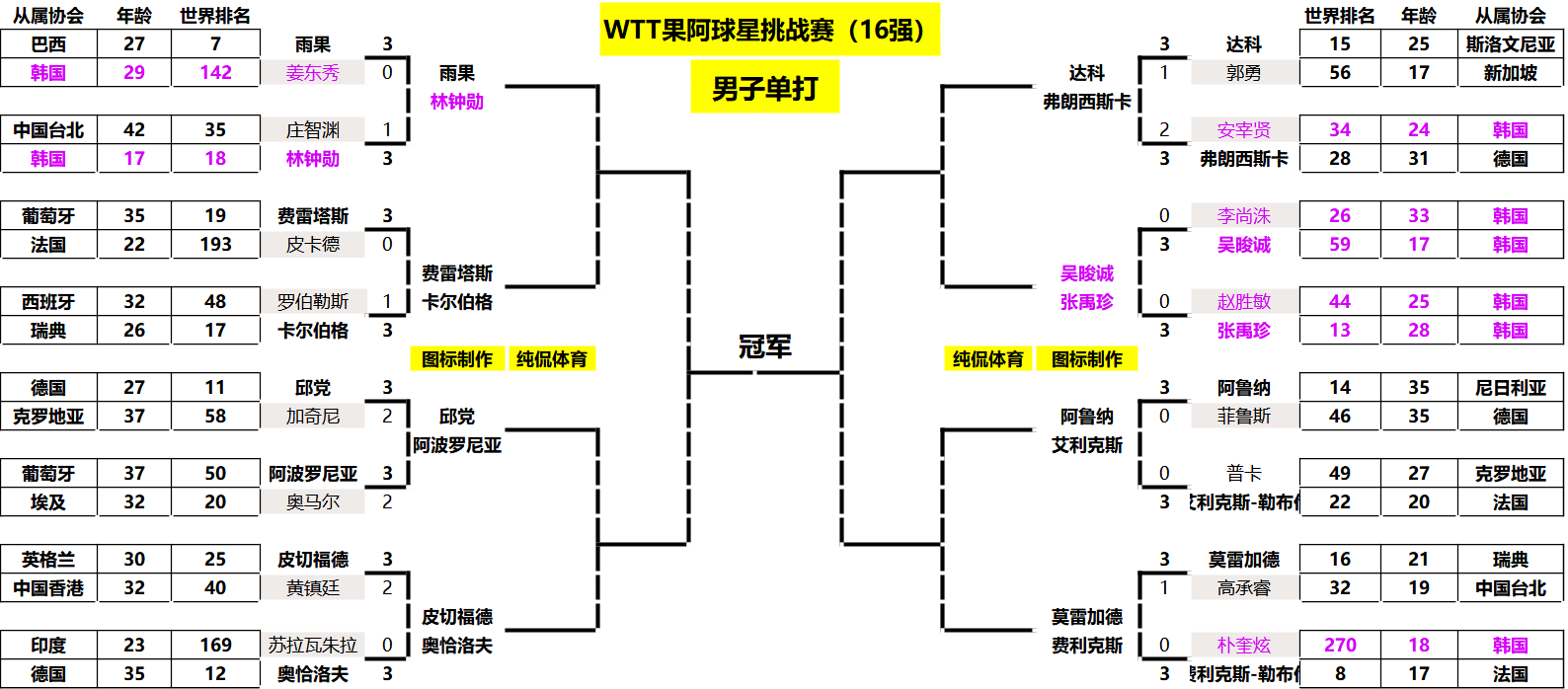 16强火热出炉，17岁少年横扫亚洲冠军，18岁少女险胜欧洲杯冠军！