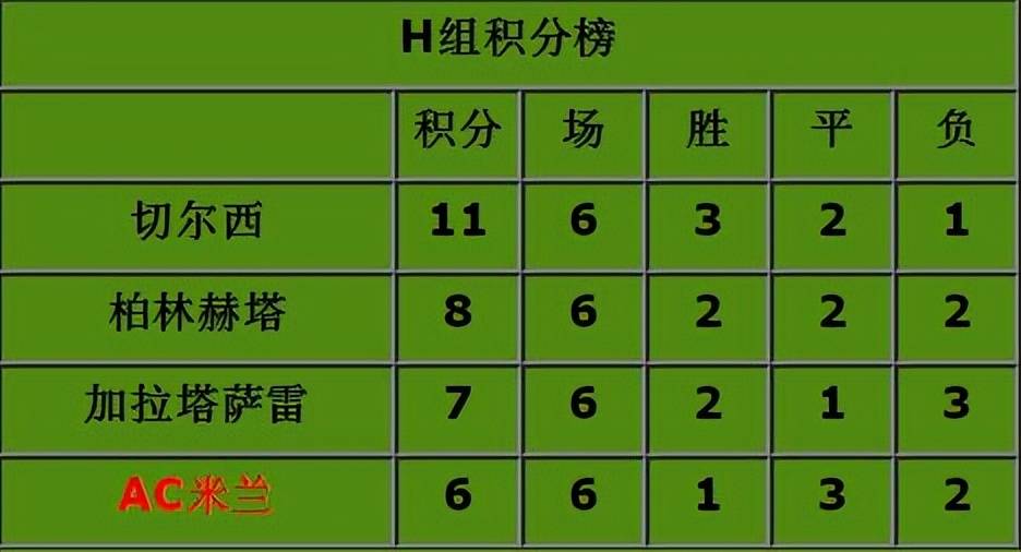 【资料】AC米兰1999-2000赛季欧冠连负弱旅，小组赛垫底早早出局