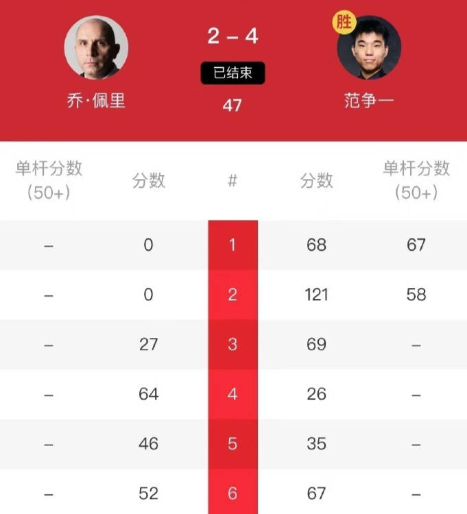 121-0、68-0，欧洲大师赛冠军PK威尔士公开赛冠军，范争一4-2晋级