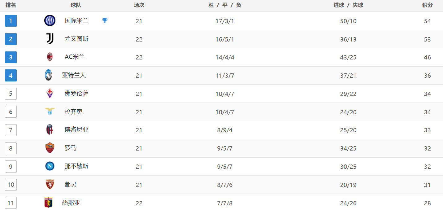 意甲最新积分战报：国米登顶，卫冕冠军第9，热那亚逆转绝杀