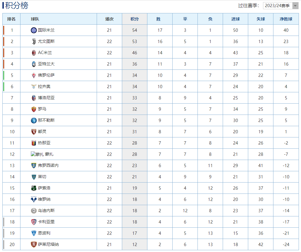 意甲最新积分榜：国米客胜1分优势登顶，拉齐奥战平位列第6！
