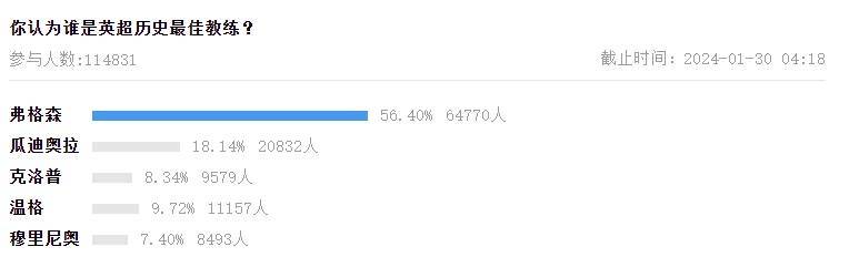 超11万吧友票选英超历史最佳教练：弗格森无悬念 瓜温渣穆获2-5名