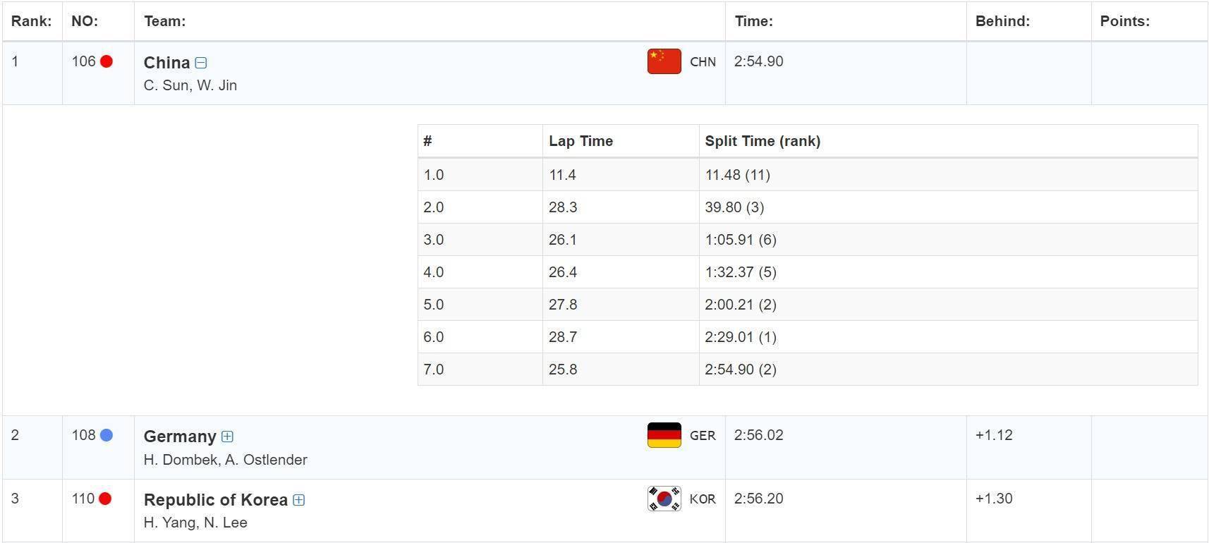 速滑世界杯第五站中国队夺金 宁忠岩再获两银牌