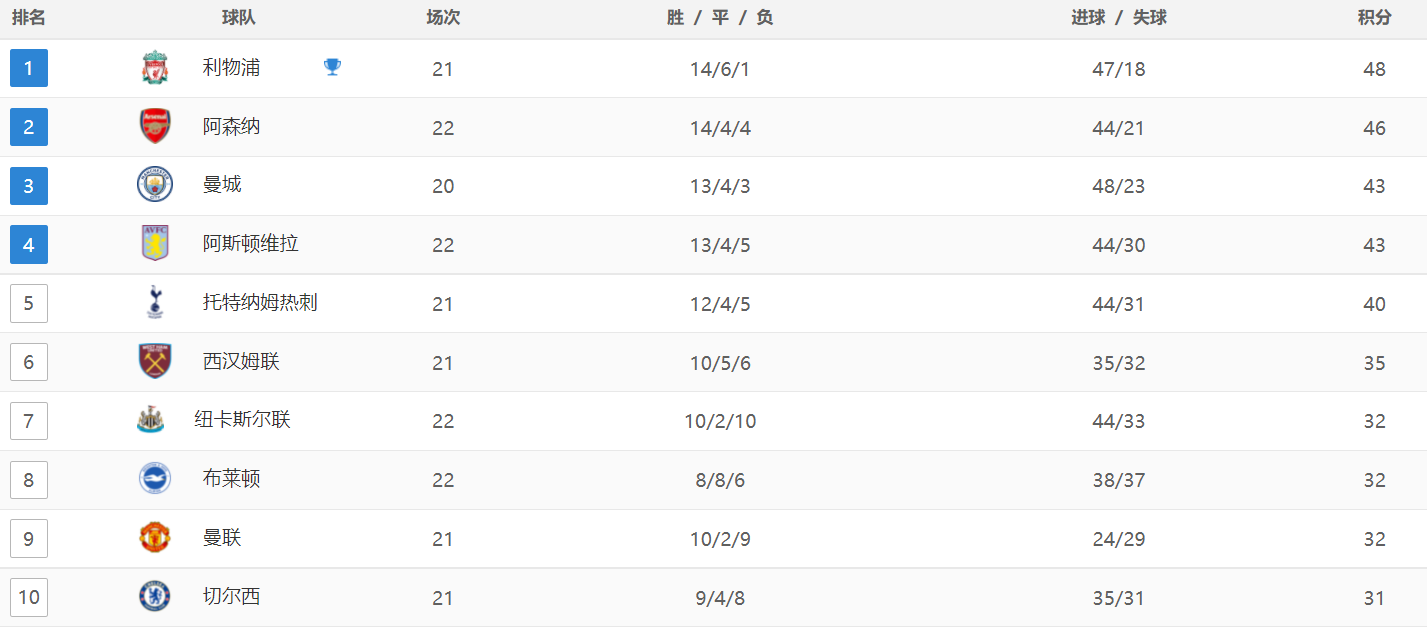 英超最新积分战报：维拉爆冷，阿森纳超越曼城，布莱顿4球惨败