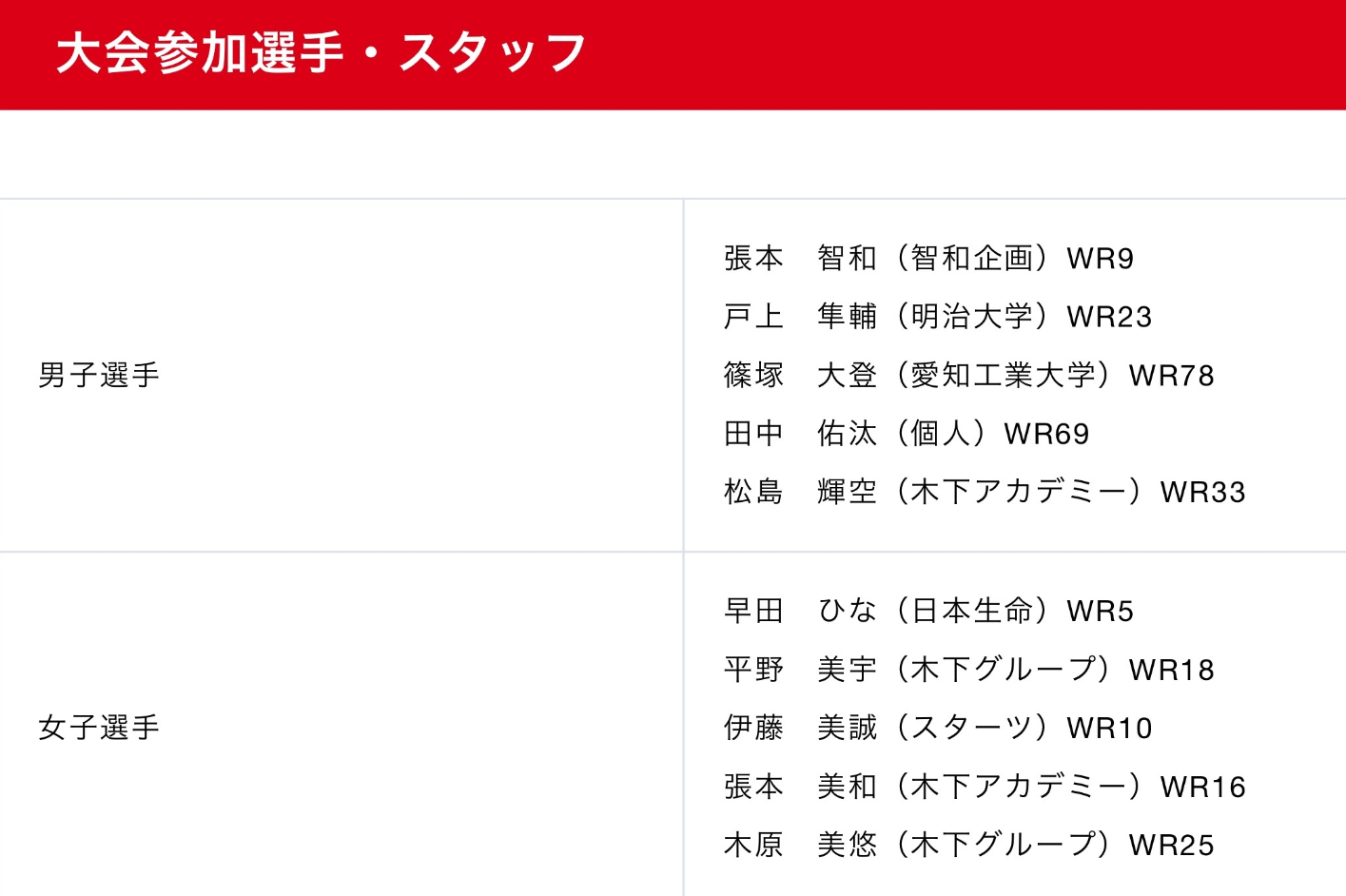 官宣！日本队公布世乒赛名单，世界冠军落选，16岁小将被保送