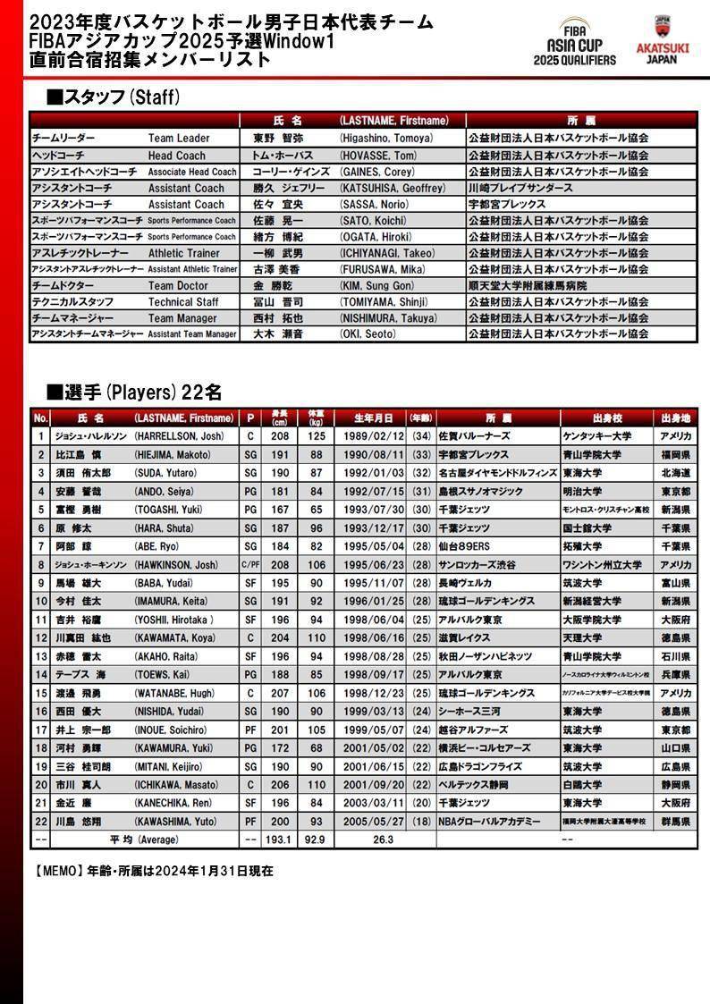 日本男篮公布亚预赛集训名单！世界杯10人在列 2月25日对阵中国