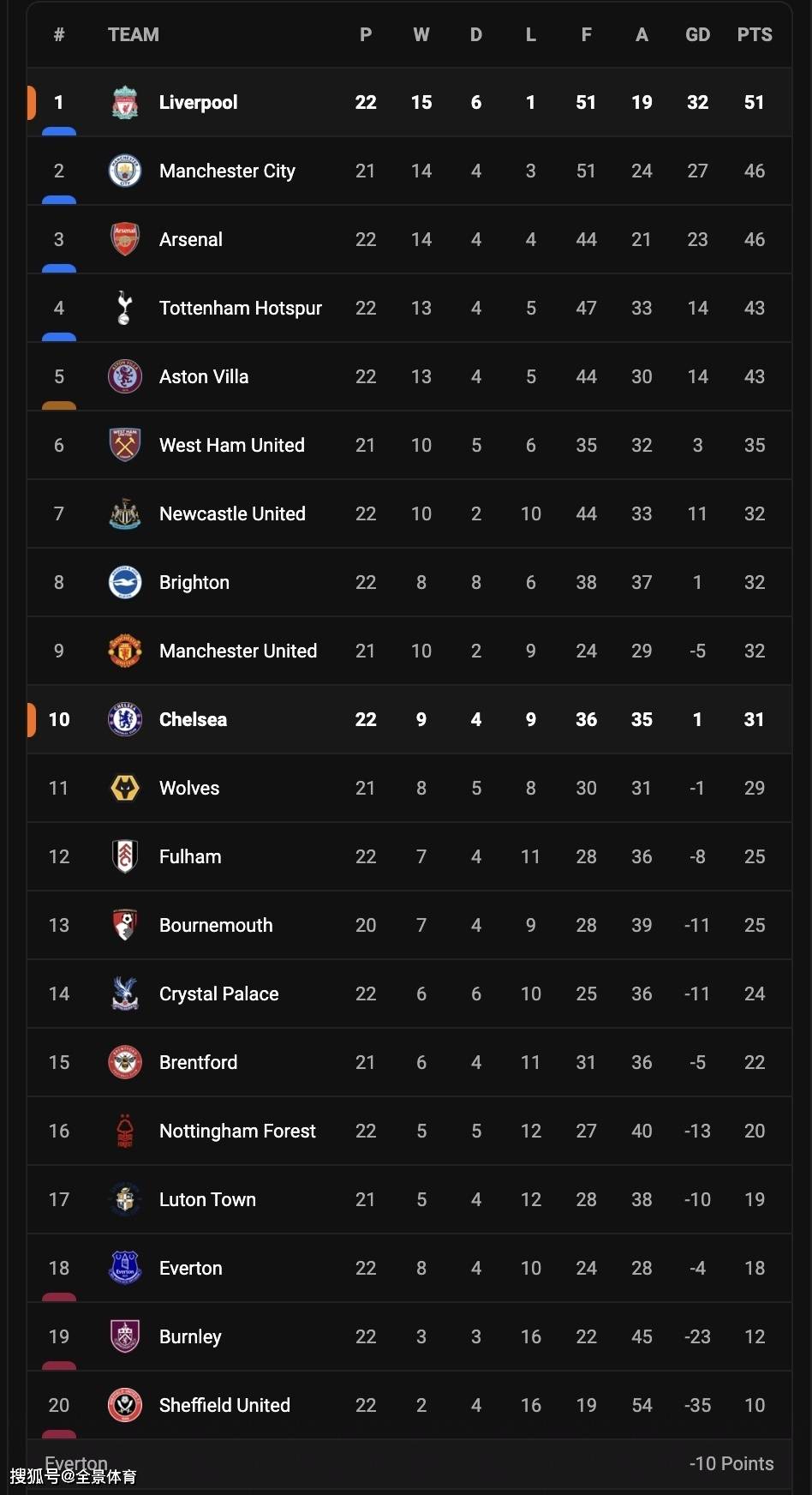 英超最新积分榜：利物浦4-1大胜5分领跑，曼城4连胜紧随其后