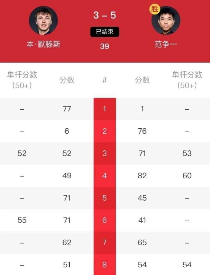 中国7将携手冲冠，5-1、5-3，欧洲大师赛冠军范争一夺得2连胜