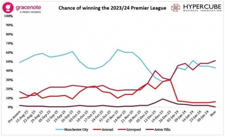 大数据预测英超夺冠概率：利物浦50%最高，曼城43%，阿森纳跌至7%