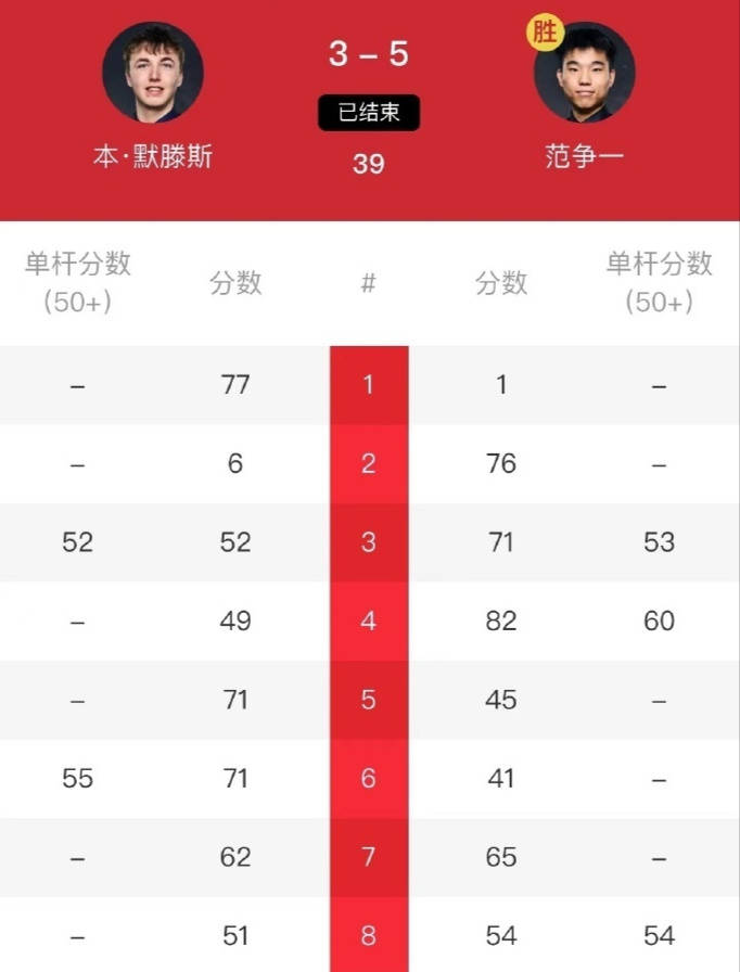 4-3赢赛点，欧洲大师赛冠军PK国锦赛亚军，范争一再胜一局晋级8强