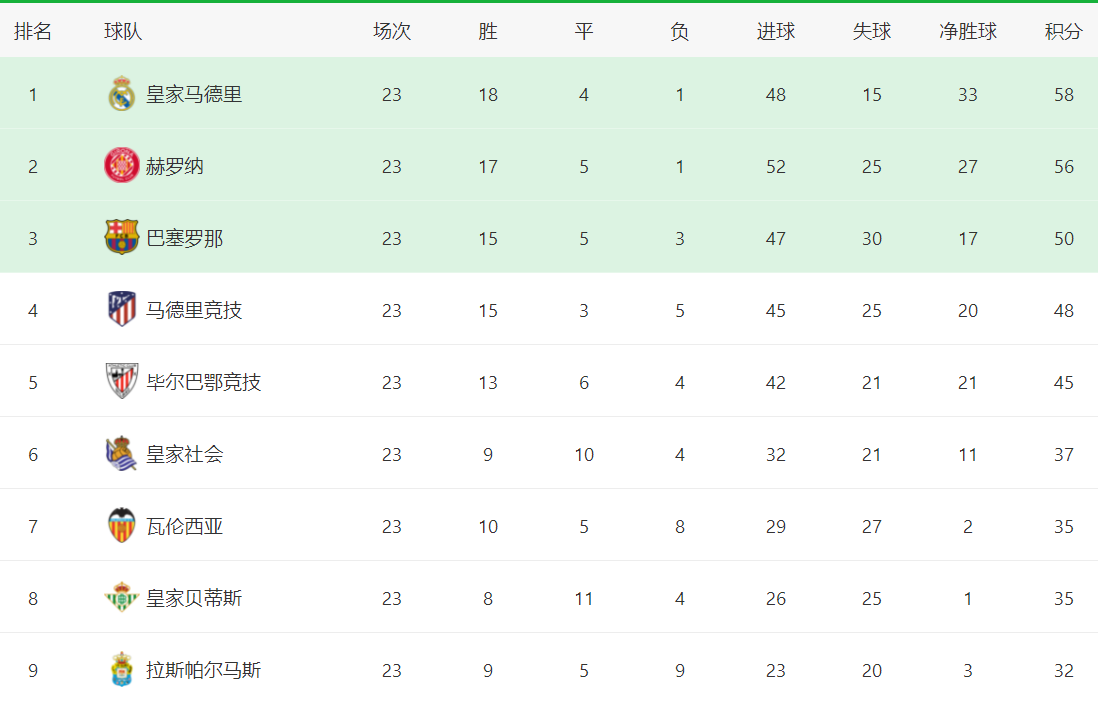 西甲最新积分战报：皇马意外丢分，领先赫罗纳2分，塞尔塔3球横扫