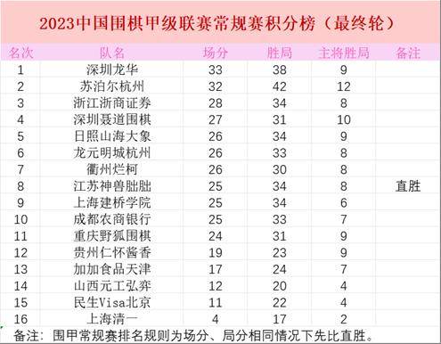 深圳龙华队获围甲常规赛冠军